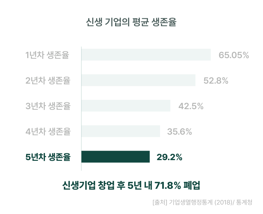 신생 기업의 생존율 설명 이미지