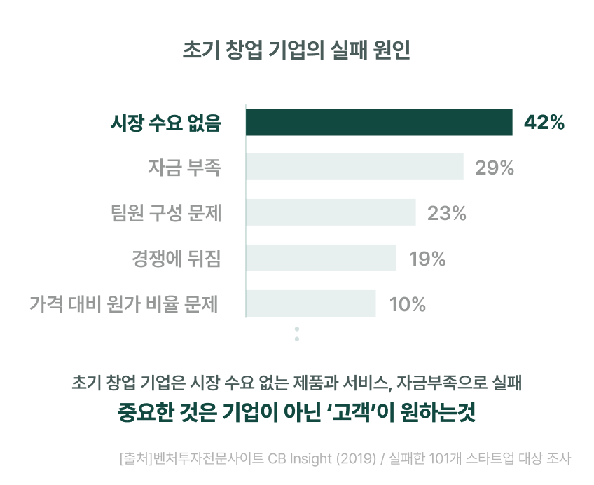 신생 기업의 생존율 설명 이미지